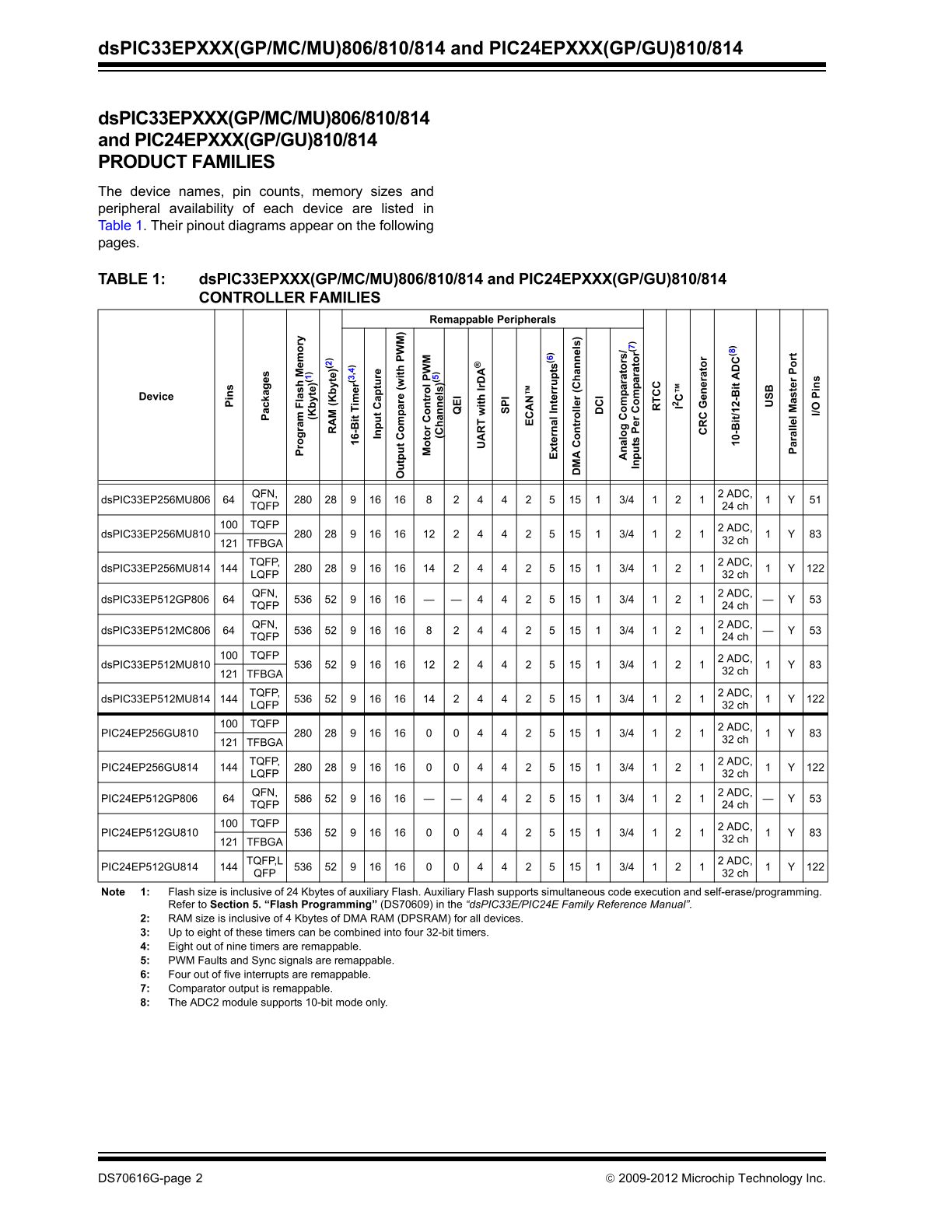 dsPIC33EP256MU810-IPF%20(2).jpg